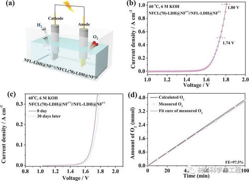 中国石油大学afm 新策略 同时提高层状双氢氧化物oer活性和动力学